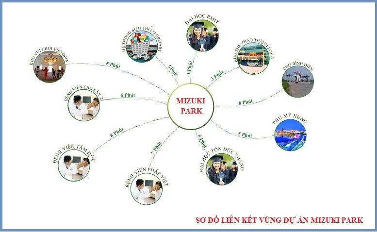 Liên kết vùng dự án Mizuki Park