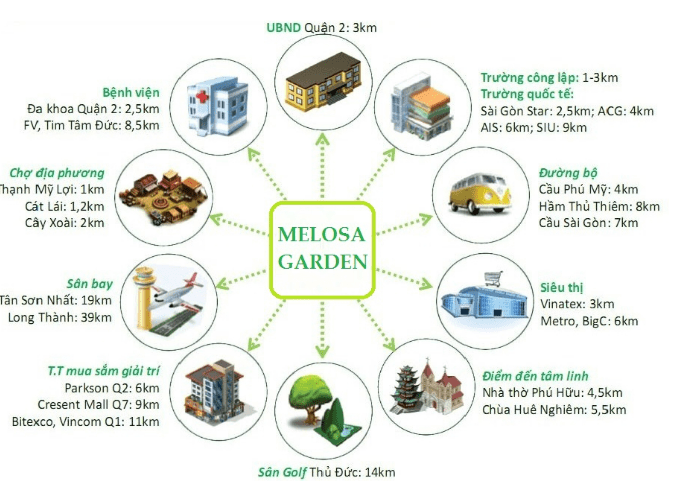 Liên kết tiện ích dự án Melosa Garden