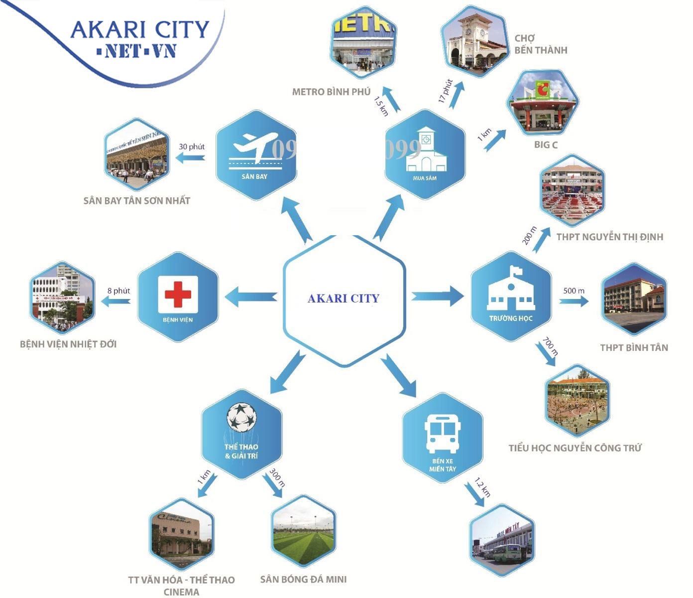 Liên kết vùng của dự án Akari City Nam Long Bình Tân