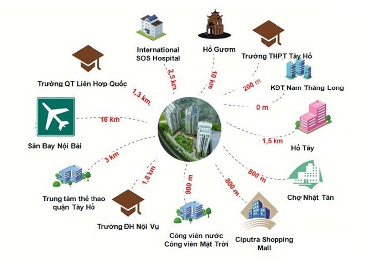 Liên kết vùng của dự án Sunshine City