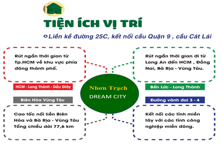 Đặc điểm vị trí dự án khu dân cư Dream City Đồng Nai