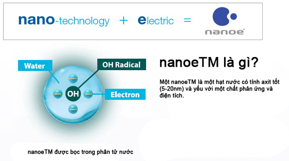Công nghệ Nanoe TM với nhiều lợi ích được dùng cho máy lọc Panasonic