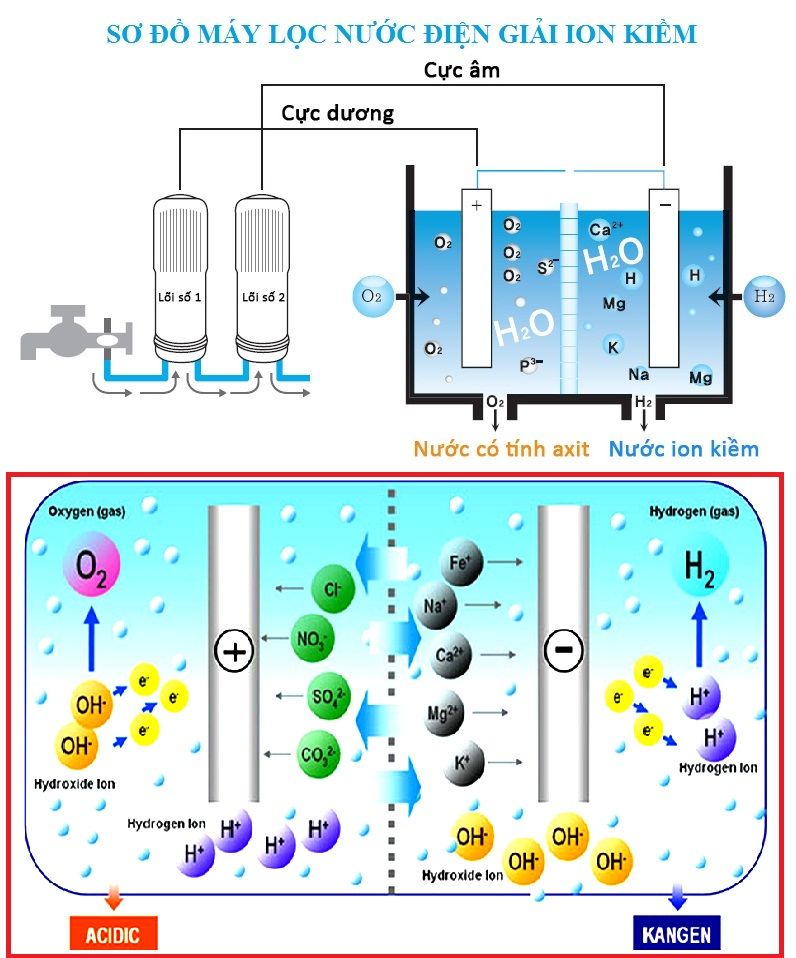Công nghệ máy lọc nước điện giải ion kiềm cho chất lượng nước tốt nhất hiện nay