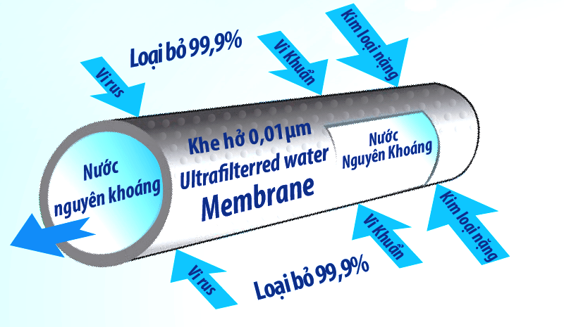 Sơ đồ máy lọc nước công nghệ UF màng siêu lọc