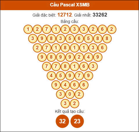 Cầu Pascal Miền Bắc 30/08/2025 ngày hôm nay