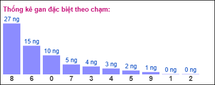 Thống kê gan đặc biệt theo chạm