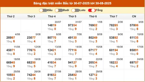 Thống kê GĐB miền Bắc theo tổng chẵn lẻ