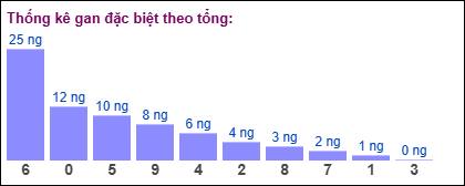Gan đặc biệt theo tổng 2 số cuối giải đặc biệt