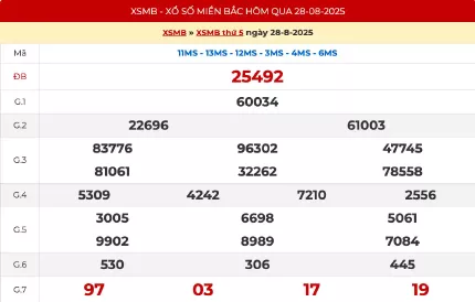 Bảng kết quả xổ số miền Bắc hôm qua ngày 28/8/2025