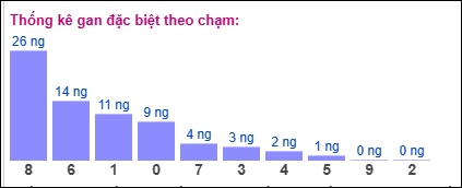 Thống kê gan đặc biệt theo chạm