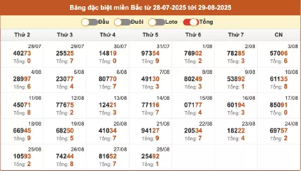 Thống kê kết quả GĐB theo tổng 2 số cuối trong 30 ngày