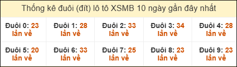 Thống kê đuôi (đit) loto hay ra