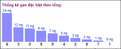 Thống kê gan đặc biệt theo tổng