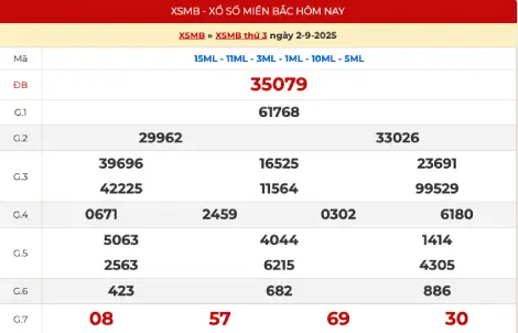 Kết quả xổ số miền Bắc hôm qua ngày 2/9/2025