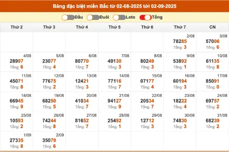Thống kê 2 số cuối giải đặc biệt theo tổng