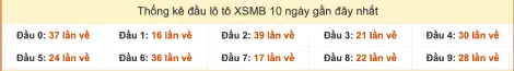 Thống kê đầu lô tô XSMB hay về nhất