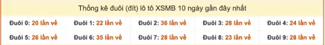 Thống kê đuôi (đít) loto hay về nhất