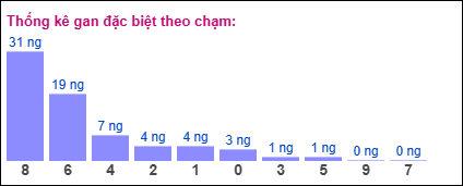 Thống kê gan đặc biệt theo chạm 2 số cuối xổ số miền Bắc ngày 3/9/2025