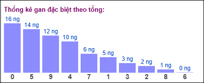 Thống kê gan đặc biệt theo tổng 2 số cuối xổ số miền Bắc ngày 3/9/2025