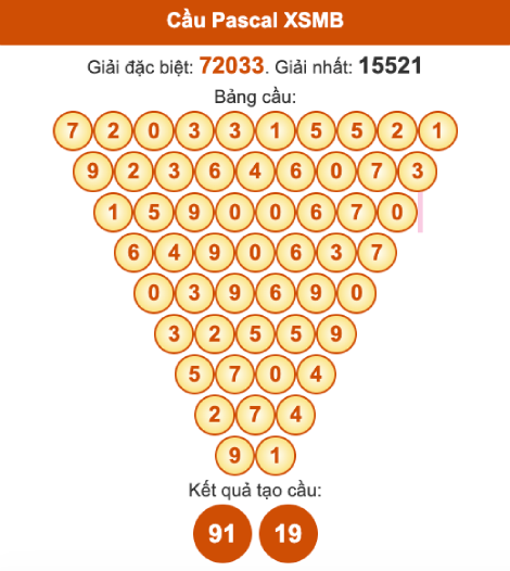 Cầu Pascal XSMB ngày 4/9/2025