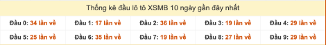 Thống kê đầu lô tô XSMB hay về nhất