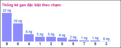 Thống kê gan đặc biệt theo chạm