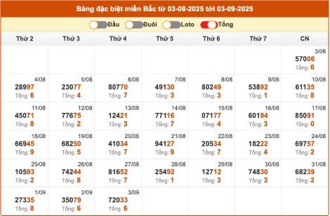 Thống kê giải đặc biệt miền Bắc theo tổng