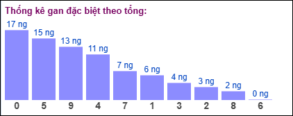 Thống kê gan đặc biệt theo tổng ngày 04/09/2025