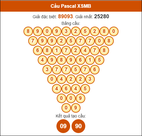 Cầu pascal XSMB ngày 7/9/2025