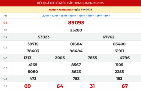 Kết quả xổ số miền Bắc hôm qua ngày 6/9/2025