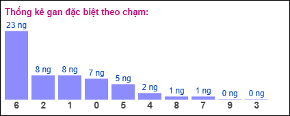 Thống gan đặc biệt miền Bắc theo chạm