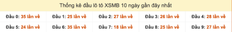 Thống kê đầu lô tô XSMB về gần đây nhất 7/9/2025
