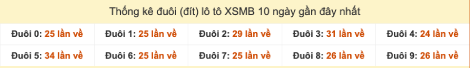 Thống kê đuôi lô tô XSMB về gần đây nhất 7/9/2025