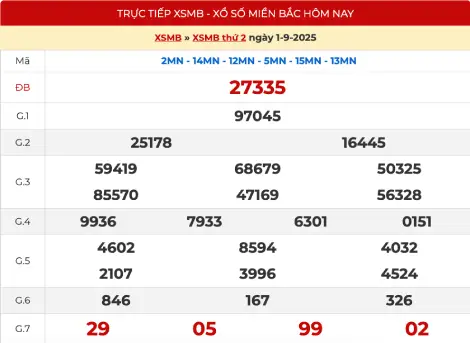 Kết quả xổ số miền Bắc hôm qua ngày 01/09/2025