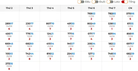 Thống kê giải đặc biệt miền Bắc theo tổng
