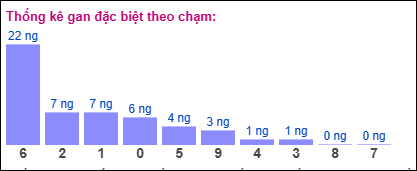 Thống kê gan đặc biệt theo chạm