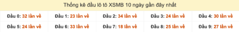 Thống kê đầu lô tô XSMB ngày 6/9/2025