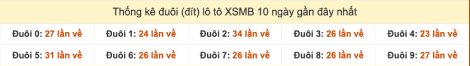 Thống kê đuôi lô tô XSMB ngày 6/9/2025