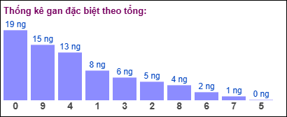 Thống kê gan đặc biệt theo tổng
