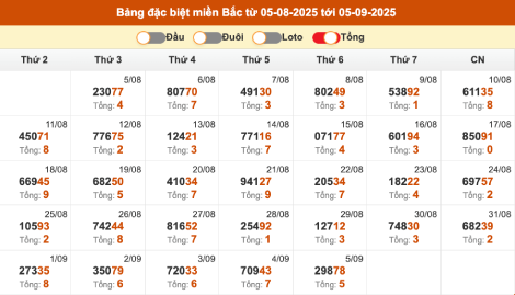 Thống kê giải đặc biệt miền Bắc theo tổng