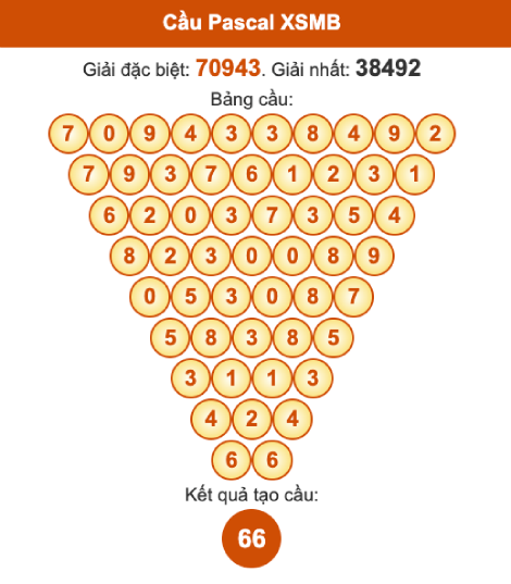 Cầu Pascal XSMB ngày 5/9/2025