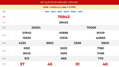 Kết quả xổ số miền Bắc hôm trước ngày 4/9/2025