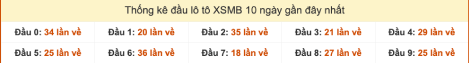 Thống kê đầu lô tô XSMB đến ngày 5/9/2025