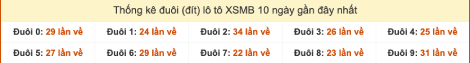 Thống kê đuôi (đít) lô tô XSMB đến ngày 5/9/2025