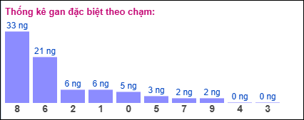 Thống kê gan đặc biệt theo chạm