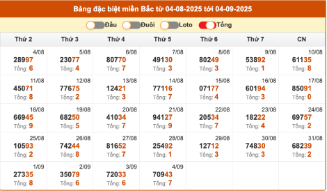 Thống kê giải đặc biệt miền Bắc hôm nay 4/9/2025