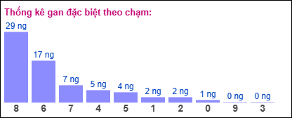 Tổng hợp gan đặc biệt theo chạm xổ số miền Bắc