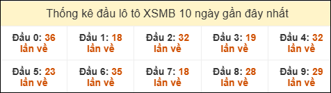 Thống kê đầu loto XSMB hay về nhất 10 ngày gần đây cho đến 1/9/2025