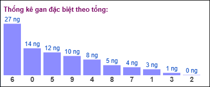 Thống kê gan đặc biệt lâu chưa về theo tổng