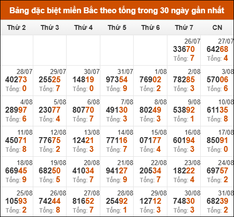 Bảng thống kê giải đặc biệt theo tổng